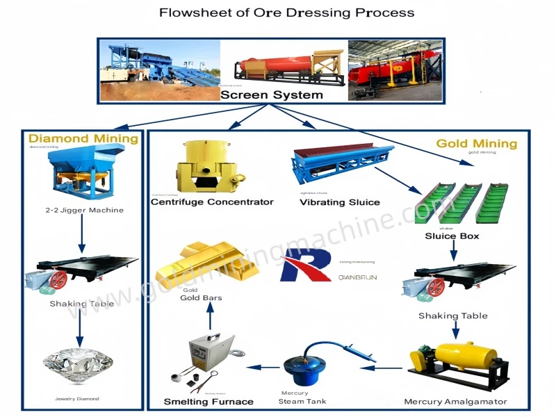 Qrun 100 Ton Mobile Gold-Panning Cart - Image 3